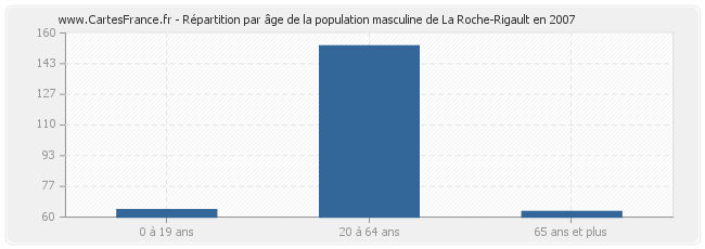 Répartition par âge de la population masculine de La Roche-Rigault en 2007